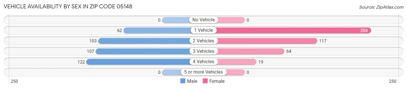 Vehicle Availability by Sex in Zip Code 05148