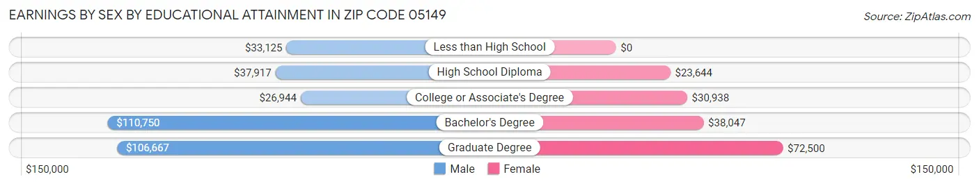 Earnings by Sex by Educational Attainment in Zip Code 05149