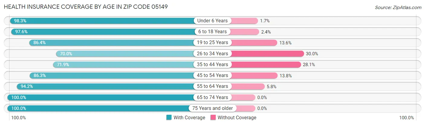 Health Insurance Coverage by Age in Zip Code 05149