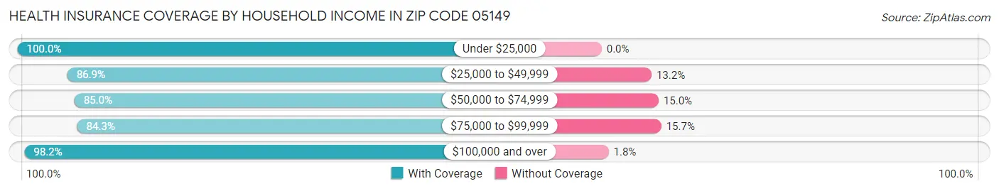 Health Insurance Coverage by Household Income in Zip Code 05149