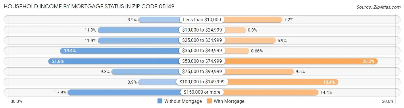 Household Income by Mortgage Status in Zip Code 05149