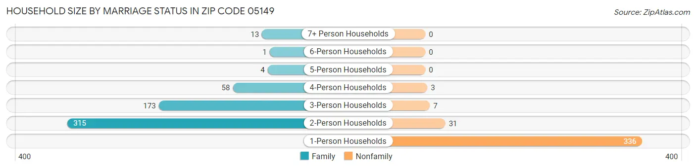 Household Size by Marriage Status in Zip Code 05149