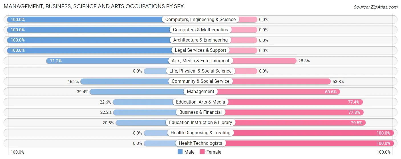 Management, Business, Science and Arts Occupations by Sex in Zip Code 05149