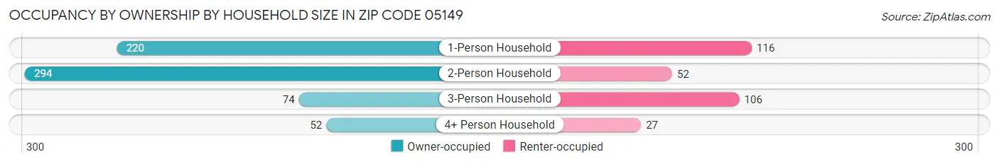 Occupancy by Ownership by Household Size in Zip Code 05149