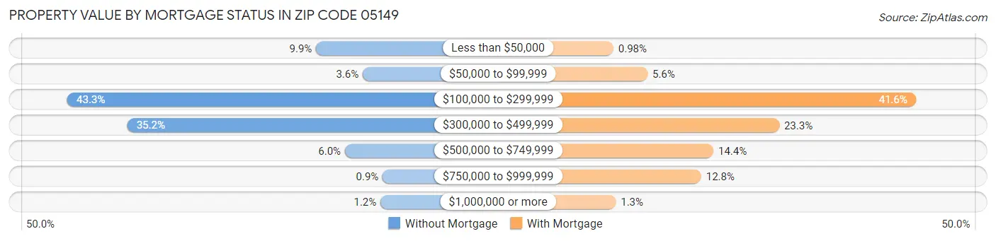 Property Value by Mortgage Status in Zip Code 05149