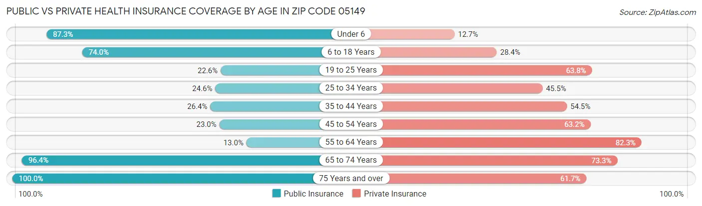 Public vs Private Health Insurance Coverage by Age in Zip Code 05149