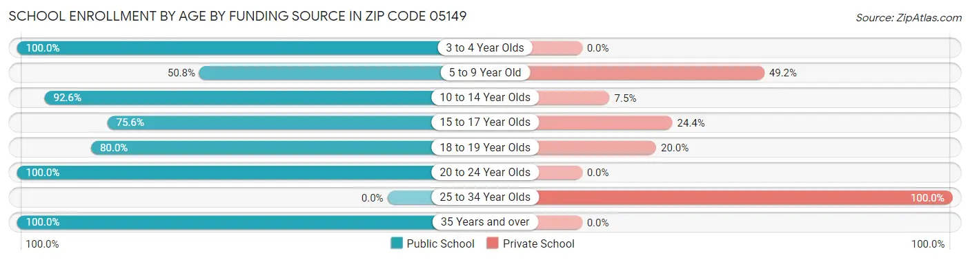 School Enrollment by Age by Funding Source in Zip Code 05149