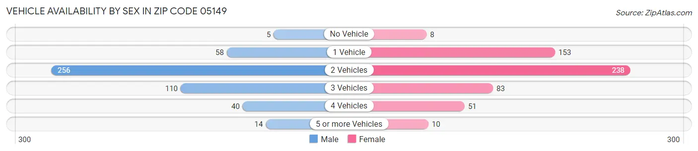 Vehicle Availability by Sex in Zip Code 05149