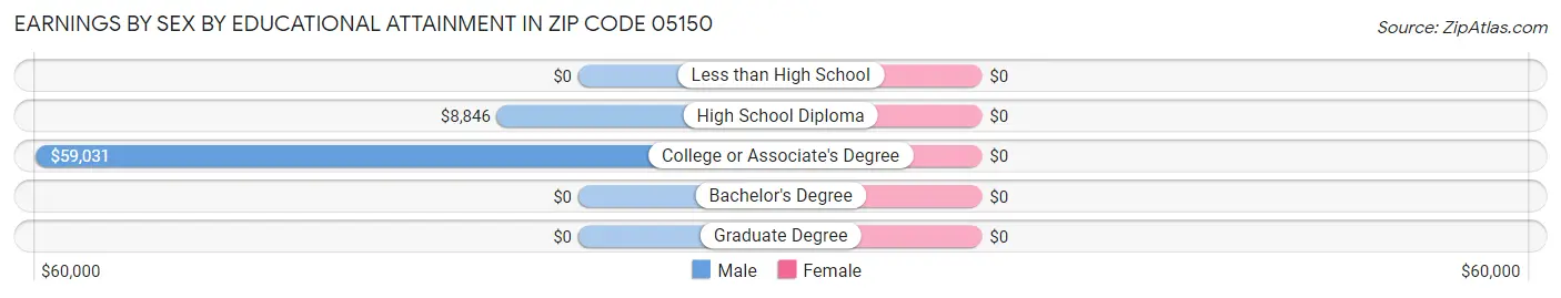 Earnings by Sex by Educational Attainment in Zip Code 05150