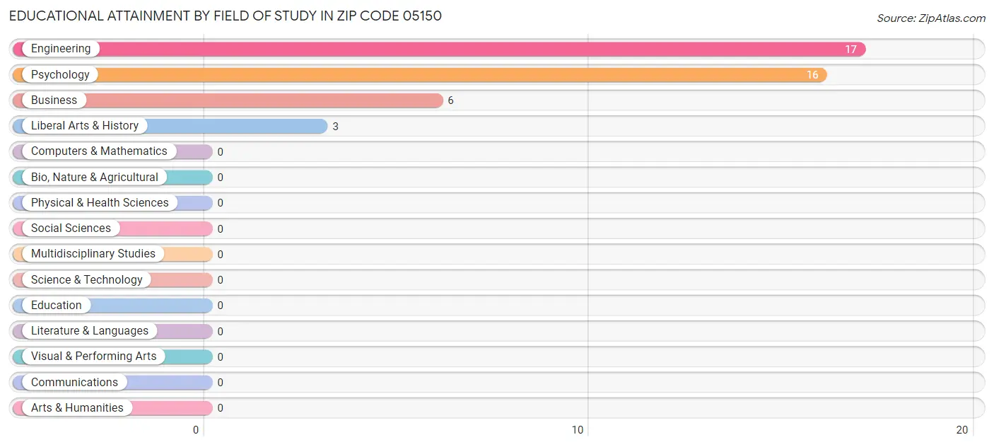 Educational Attainment by Field of Study in Zip Code 05150