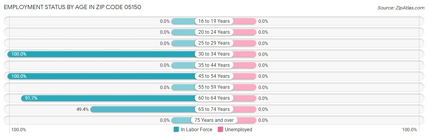 Employment Status by Age in Zip Code 05150