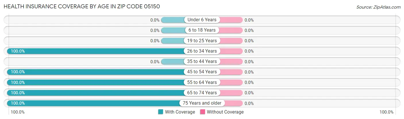 Health Insurance Coverage by Age in Zip Code 05150