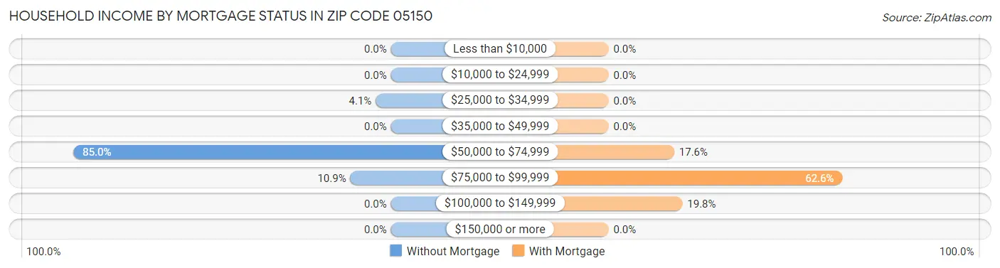 Household Income by Mortgage Status in Zip Code 05150