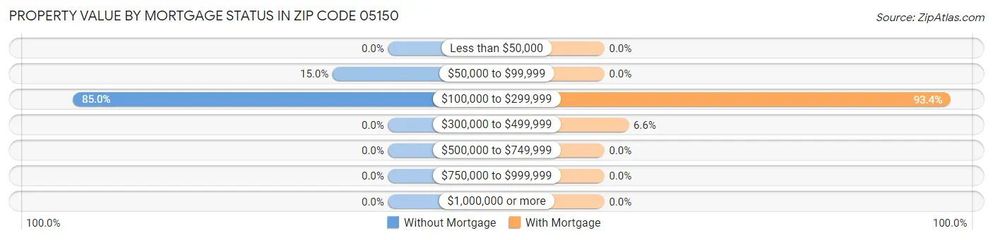 Property Value by Mortgage Status in Zip Code 05150