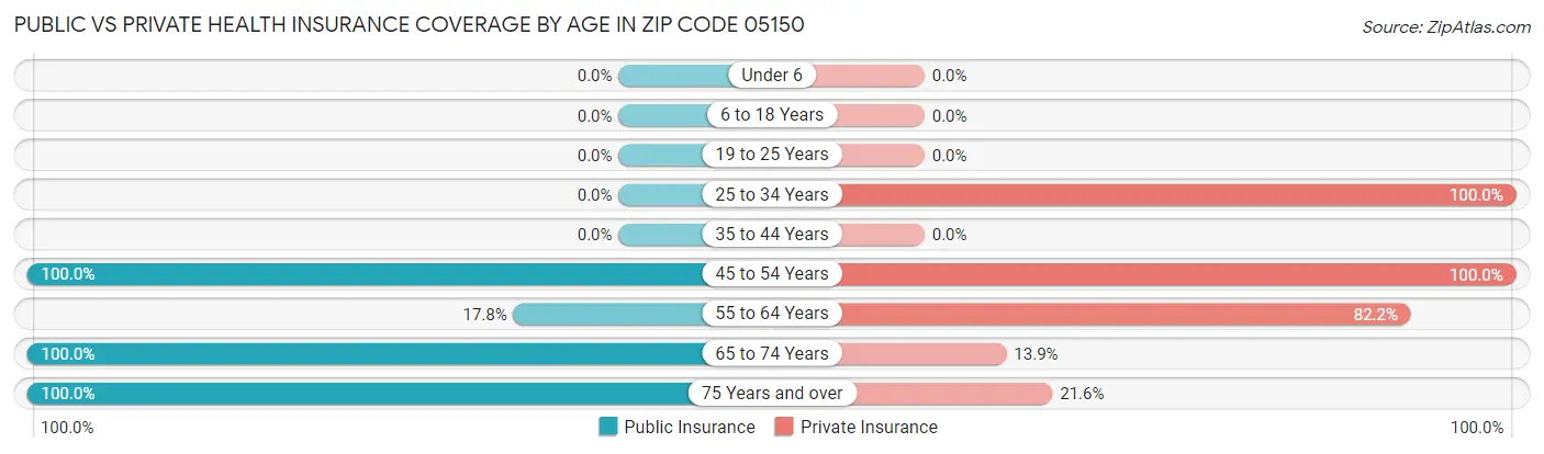 Public vs Private Health Insurance Coverage by Age in Zip Code 05150