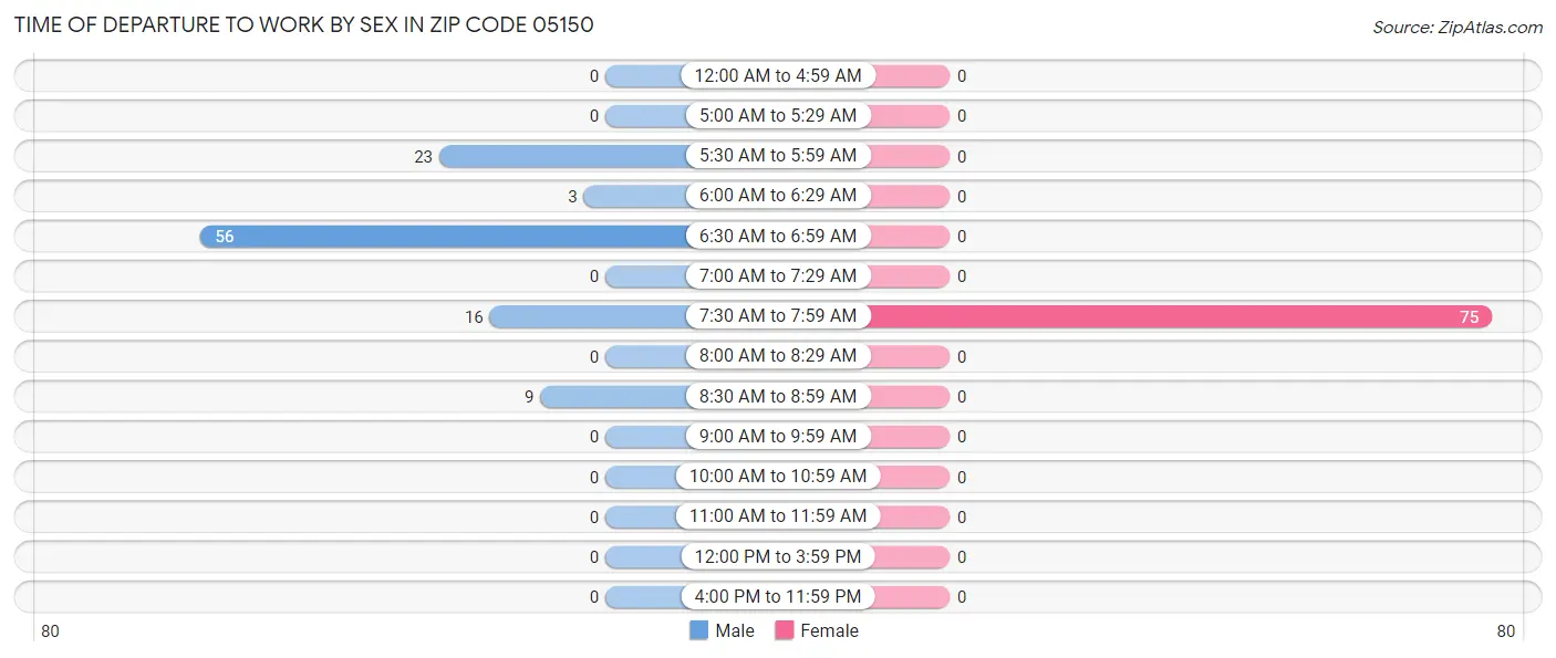Time of Departure to Work by Sex in Zip Code 05150