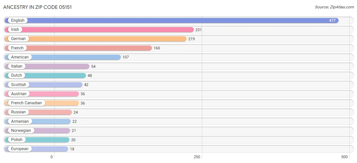 Ancestry in Zip Code 05151