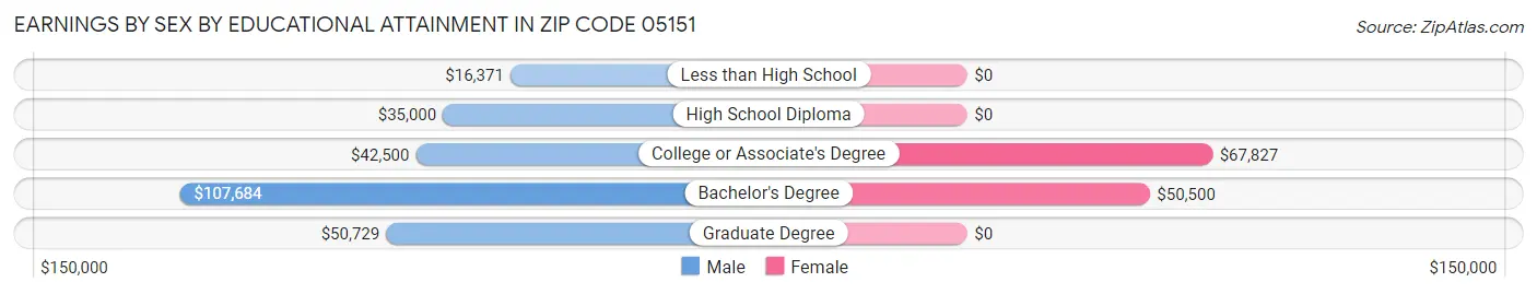 Earnings by Sex by Educational Attainment in Zip Code 05151