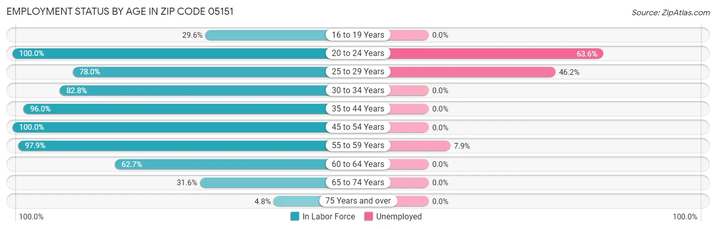 Employment Status by Age in Zip Code 05151