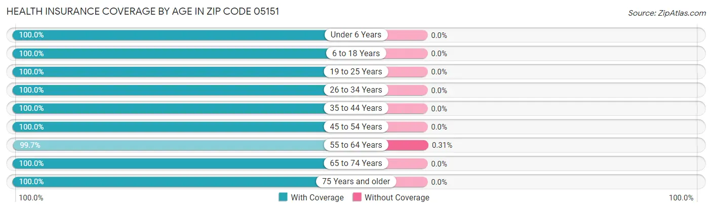 Health Insurance Coverage by Age in Zip Code 05151