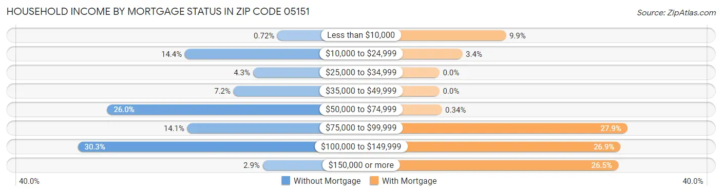 Household Income by Mortgage Status in Zip Code 05151