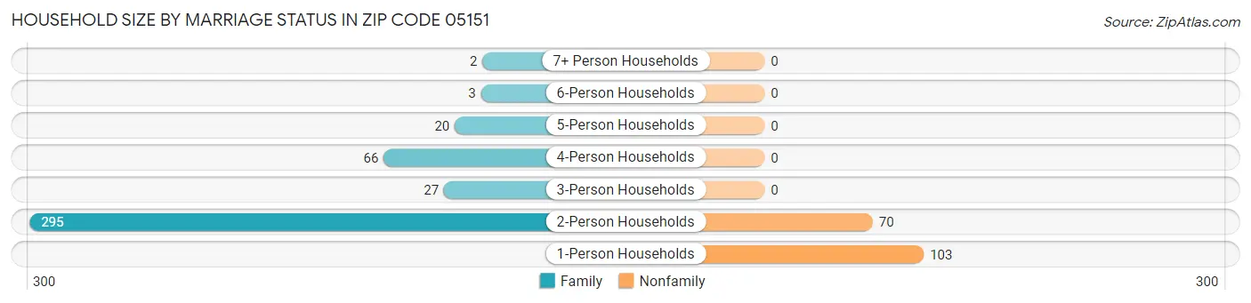 Household Size by Marriage Status in Zip Code 05151