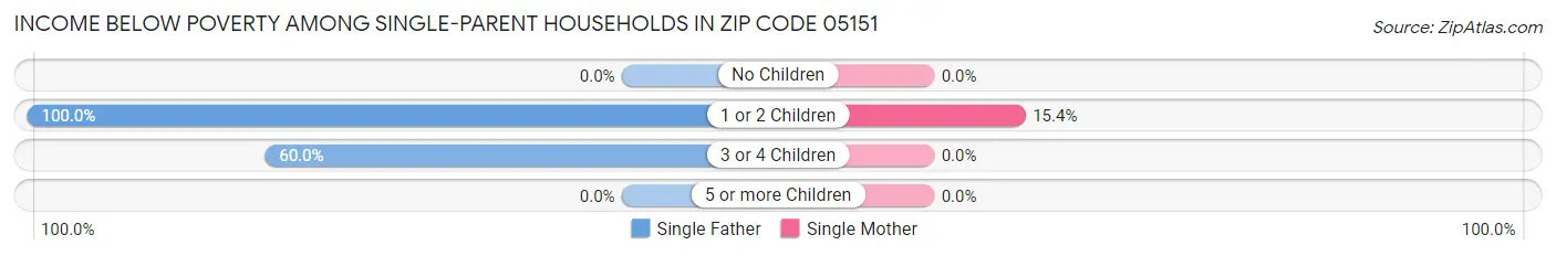 Income Below Poverty Among Single-Parent Households in Zip Code 05151