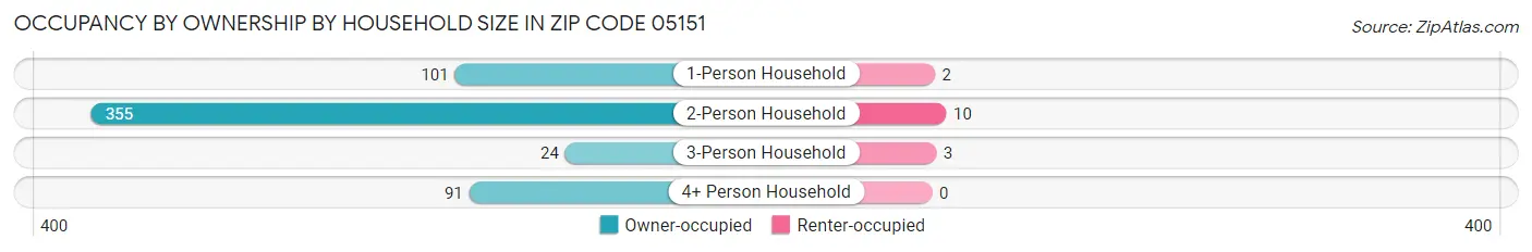 Occupancy by Ownership by Household Size in Zip Code 05151