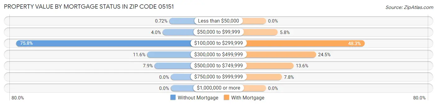 Property Value by Mortgage Status in Zip Code 05151