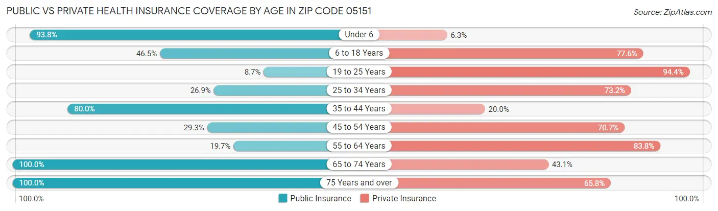 Public vs Private Health Insurance Coverage by Age in Zip Code 05151
