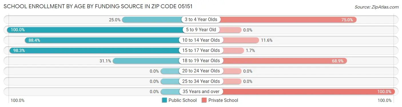 School Enrollment by Age by Funding Source in Zip Code 05151