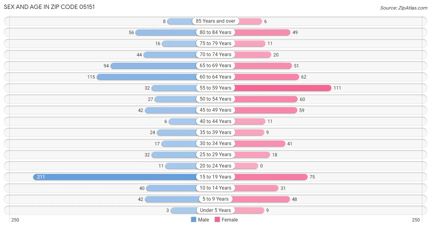 Sex and Age in Zip Code 05151