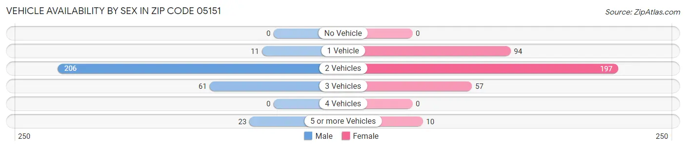 Vehicle Availability by Sex in Zip Code 05151
