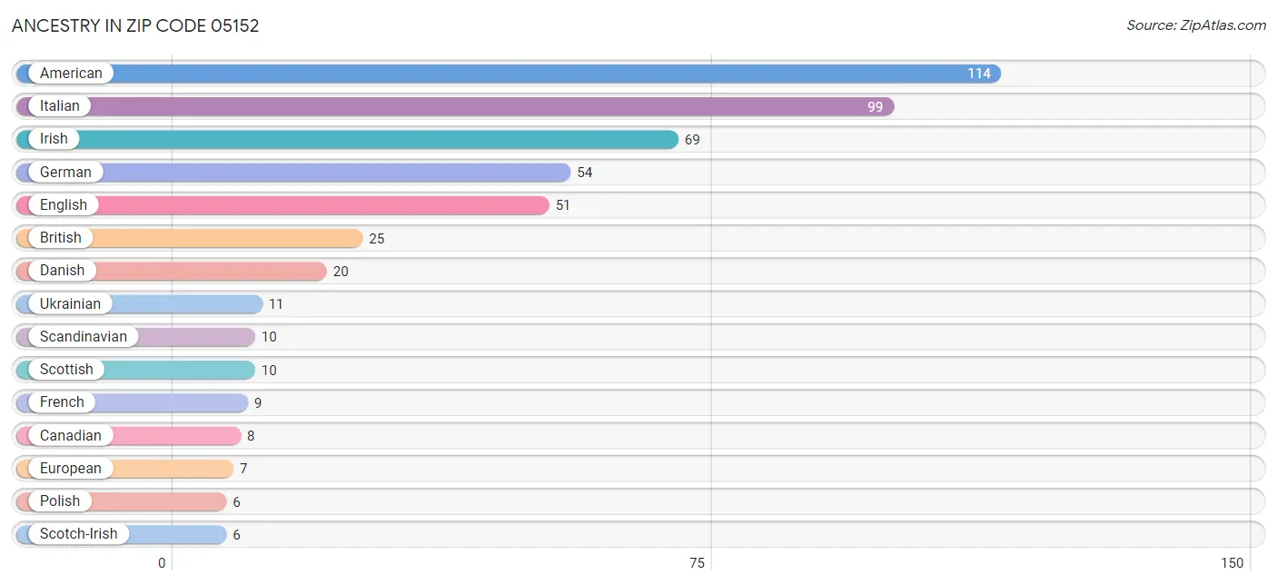 Ancestry in Zip Code 05152