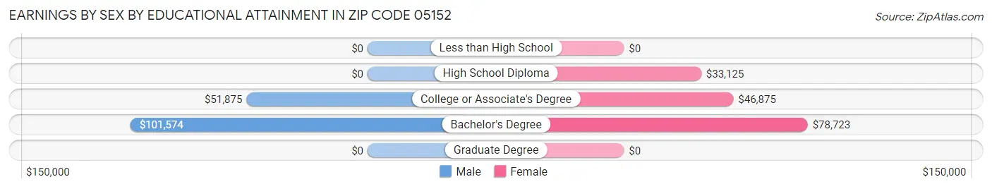 Earnings by Sex by Educational Attainment in Zip Code 05152