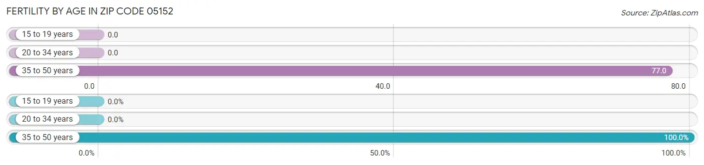 Female Fertility by Age in Zip Code 05152