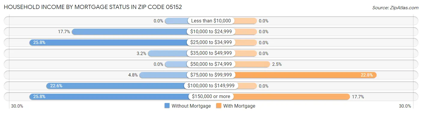 Household Income by Mortgage Status in Zip Code 05152