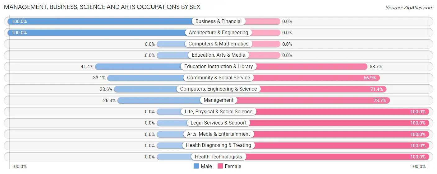 Management, Business, Science and Arts Occupations by Sex in Zip Code 05152