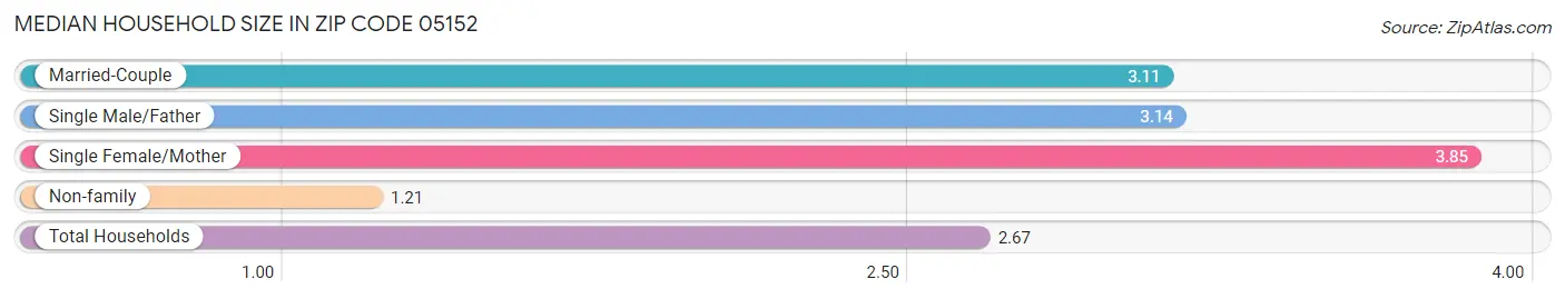 Median Household Size in Zip Code 05152