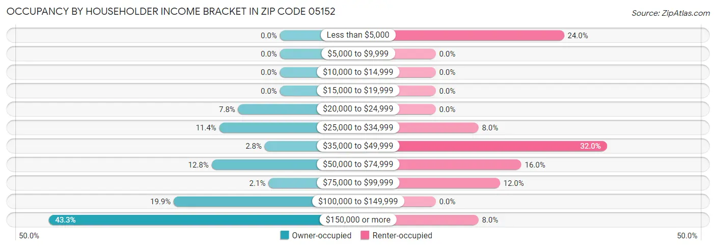 Occupancy by Householder Income Bracket in Zip Code 05152