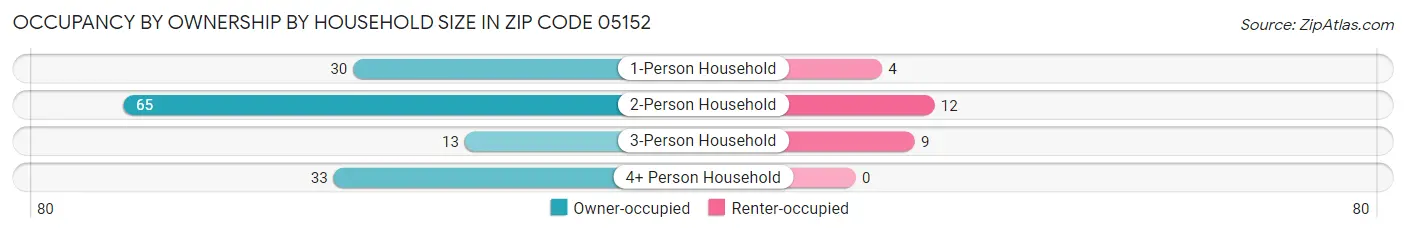 Occupancy by Ownership by Household Size in Zip Code 05152