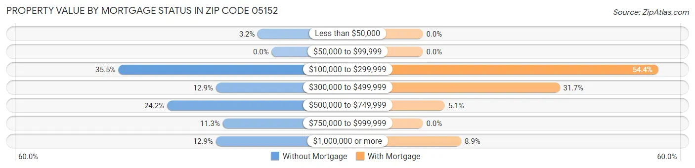 Property Value by Mortgage Status in Zip Code 05152