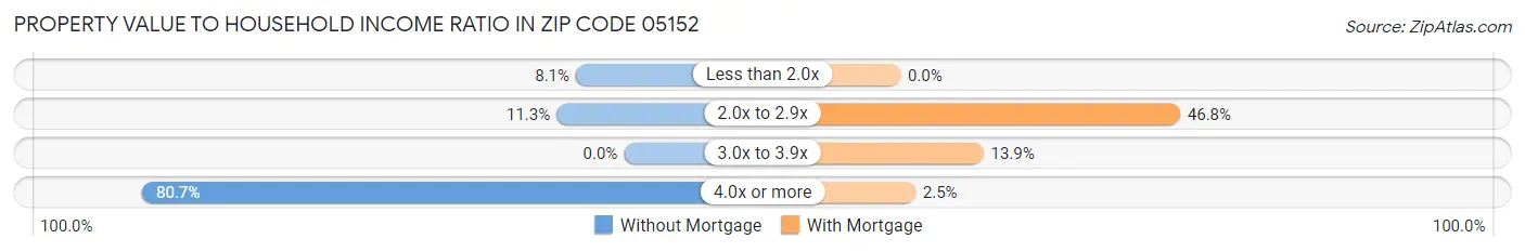 Property Value to Household Income Ratio in Zip Code 05152