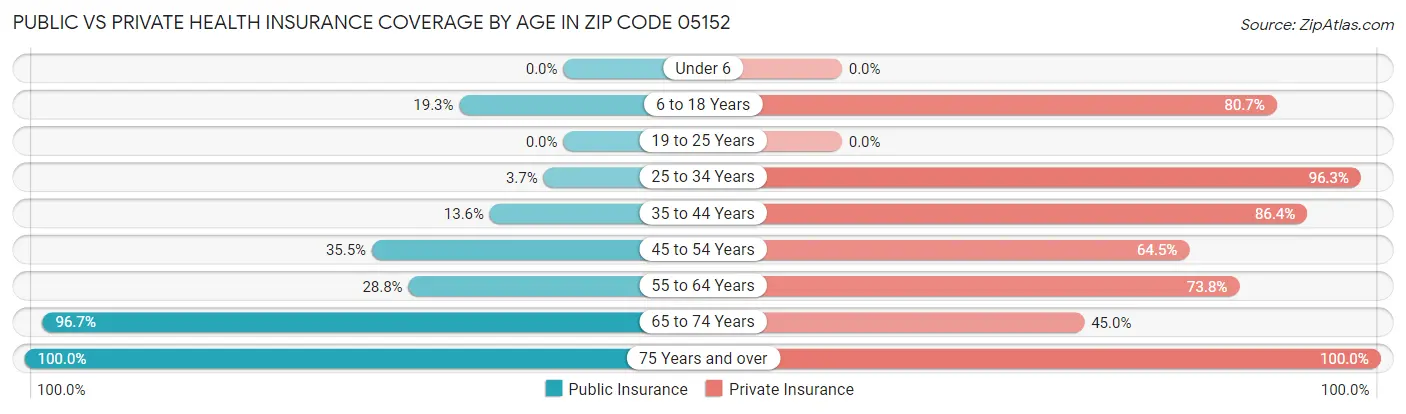 Public vs Private Health Insurance Coverage by Age in Zip Code 05152