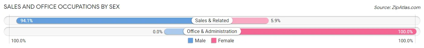 Sales and Office Occupations by Sex in Zip Code 05152