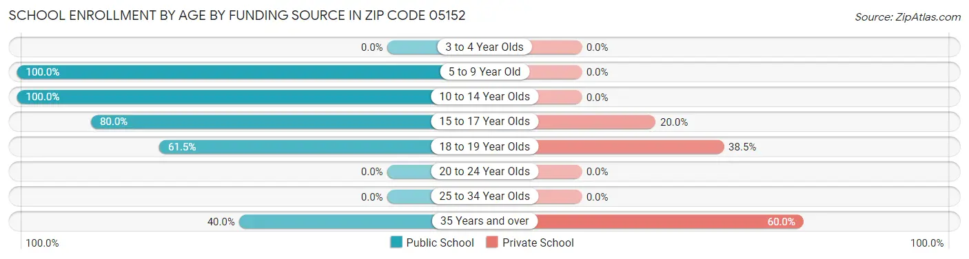 School Enrollment by Age by Funding Source in Zip Code 05152