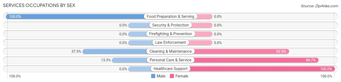 Services Occupations by Sex in Zip Code 05152