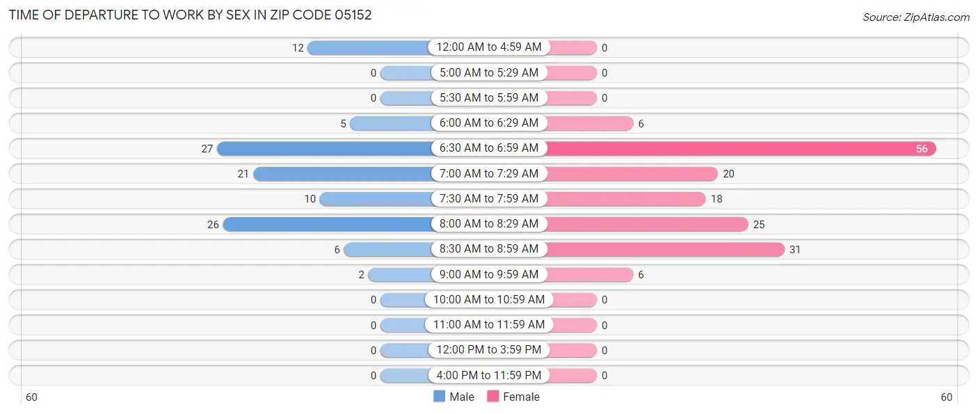 Time of Departure to Work by Sex in Zip Code 05152