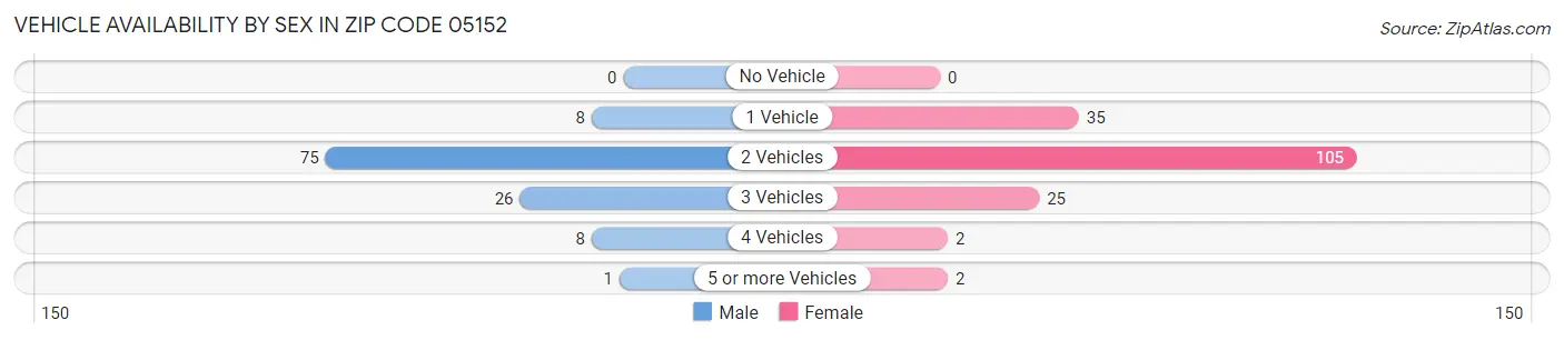 Vehicle Availability by Sex in Zip Code 05152