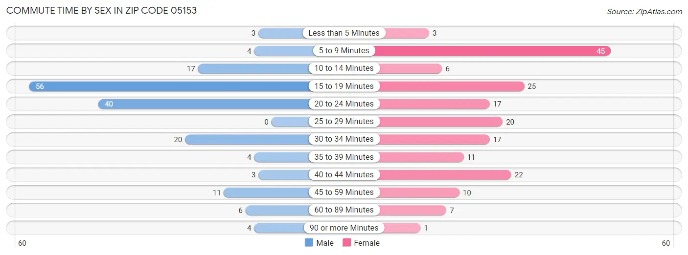 Commute Time by Sex in Zip Code 05153